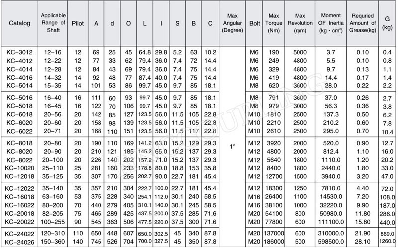 Chain-Coupling-Size-1-For-KC-Type