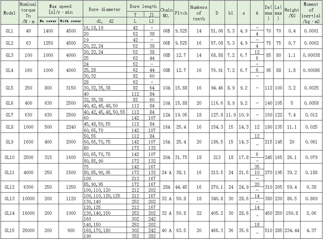 GL China coupling