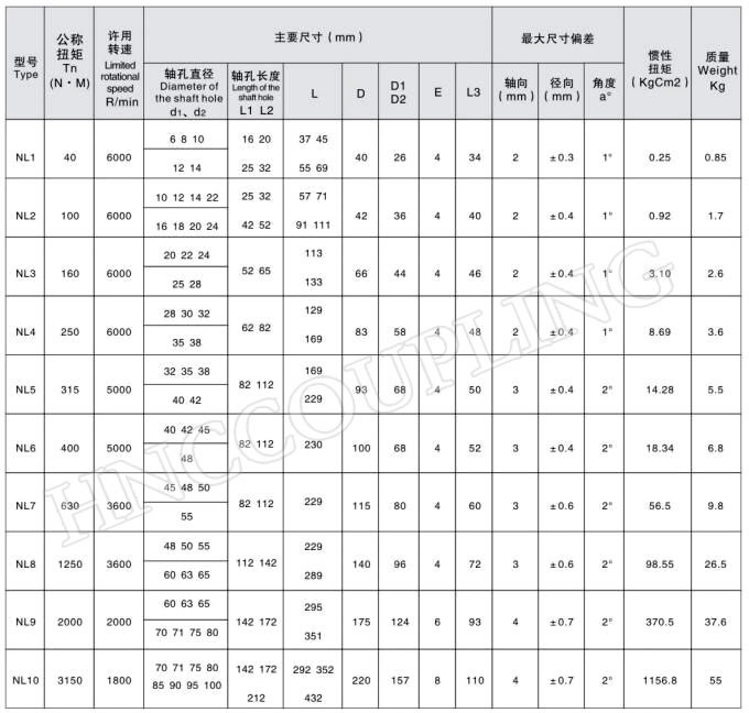 Gear Coupling Size Chart